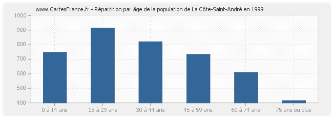Répartition par âge de la population de La Côte-Saint-André en 1999